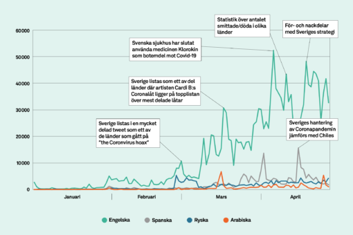 Publiceringar om Sverige i relation till coronaviruset på engelska, spanska, ryska och arabiska. Grafen visar antalet publiceringar per dag, och inkluderar inlägg på sociala medier, bloggar, forum och nyhetsartiklar.