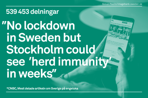 Den senaste veckan delades en engelskspråkig artikeln om frånvaron av ”lockdown” i Sverige mest, hela 539 453 gånger. Det är även den mest delade artikeln om Sverige på hela månaden.