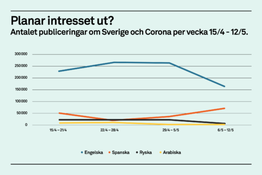 Antal nyhetsartiklar och inlägg på sociala medier, bloggar, formum ochandra digitala plattformar om Sverige och Corona per vecka 15/4 - 12/5
