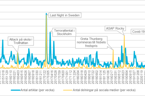 Antal nyhetsartiklar publicerat om Sverige av de största amerikanska nyhetsmedierna och engagemangsnivå, mätt i hur mycket artiklarna delats på sociala medier. Från och med 2015-05-03 till och med 2020-05-03.