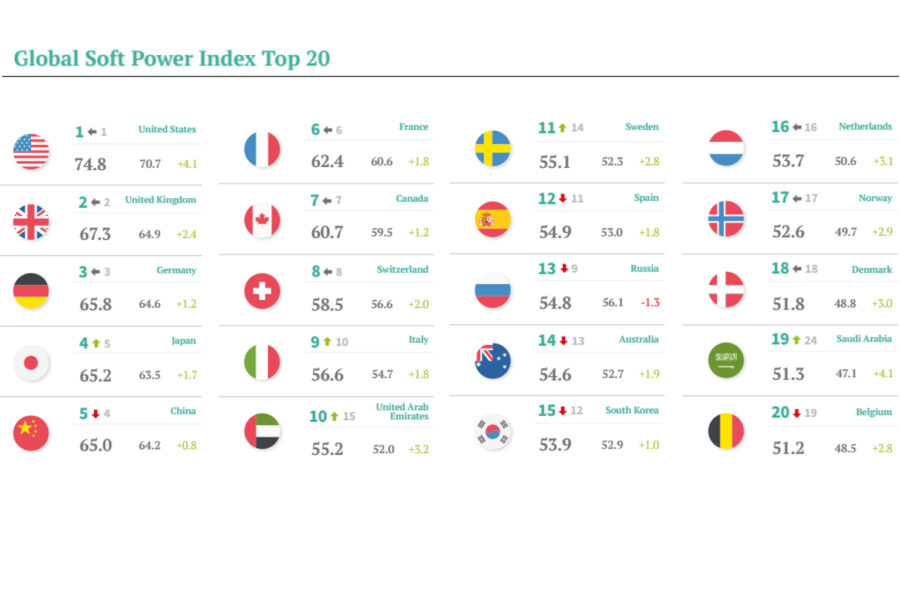 Bilden visar olika länders flaggor och att Sverige kommer på på plats elva av 121 i Global Soft Power Index 2023.