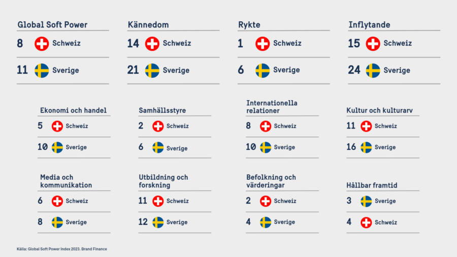 Bild som visar Sverige och Schweiz rankning i de olika kategorier som ingår i Global Soft Power 2023