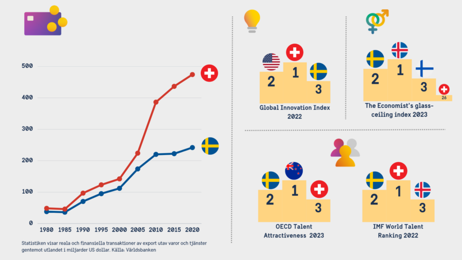 I bilden jämförs Sverige och Schweiz i olika rankningar och ekonomisk utveckling