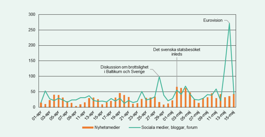 Grafen visar antal nyhetsartiklar och inlägg på sociala medier, bloggar och forum om Sverige på estniska mellan 1 april – 15 maj 2023.  