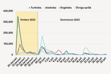 Figur: Grafen visar antalet nyhetsartiklar och inlägg i sociala medier, bloggar och forum om Sverige och koranbränningar under vintern och sommaren 2023. Publiceringar på turkiska, arabiska och engelska och ett antal ytterligare språk har inkluderats.
