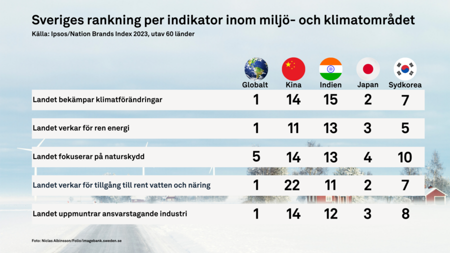 BIlden illustrerar Sveriges rankning i NBI inom miljö- och klimatområdet: globalt, Kina, Indien, Japan och Sydkorea