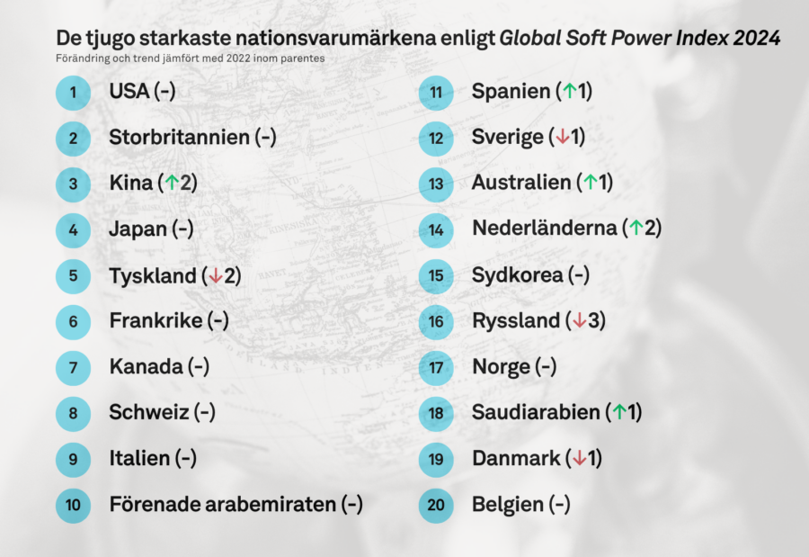 De tjugo starkaste nationsvarumärkena enligt Global Soft Power Index 2024 Förändring och trend jämfört med 2022 inom parentes: 1. USA (-) 2. Storbritannien (-) 3. Kina (↑2) 4. Japan (-) 5. Tyskland (↓2) 6. Frankrike (-) 7. Kanada (-) 8. Schweiz (-) 9. Italien (-) 10. Förenade arabemiraten (-) 11. Spanien (↑1) 12. Sverige (↓1) 13. Australien (↑1) 14. Nederländerna (↑2) 15. Sydkorea (-) 16. Ryssland (↓3) 17. Norge (-) 18. Saudiarabien (↑1) 19. Danmark (↓1) 20. Belgien (-)