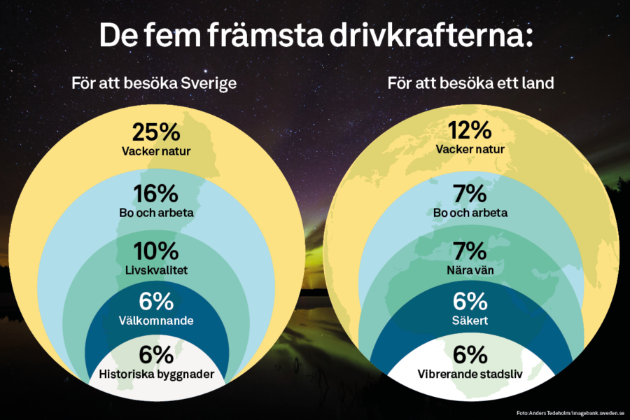 Bilden illustrerar de fem viktigaste drivkrafterna för att besöka Sverige. De är: 25% vacker natur, 16% bo och arbeta, 10% livskvalitet, 6% välkomnande, 6% historiska byggnader. Den illustrerar också de fem främsta drivkrafterna generellt för att besöka ett land. De är: 12% vacker natur, 7% bo och arbeta, 7% nära vän, 6% säkert, 6% vibrerande stadsliv