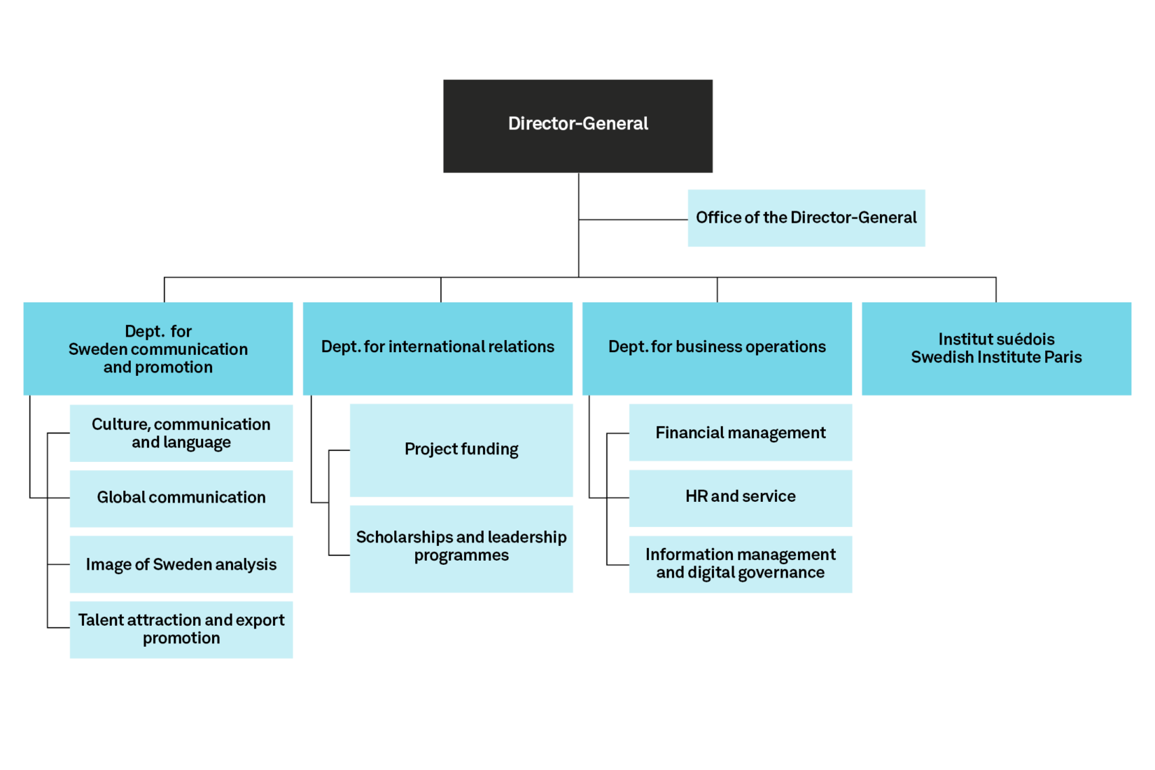 Organizational chart of the Swedish Institute. At the top is the Director-General, with the Office of the Director-General directly connected. Below are four main departments: Dept. for Sweden communication and promotion Culture, communication and language Global communication Image of Sweden analysis Talent attraction and export promotion Dept. for international relations Project funding Scholarships and leadership programmes Dept. for business operations Financial management HR and service Information management and digital governance Institut suédois / Swedish Institute Paris Each department and sub-section is represented in light blue boxes under their respective headings. The chart uses clean lines to indicate hierarchical relationships.