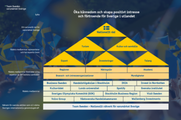 En illustration som visar vad Svenska institutets regeringsuppdrag inneburit: Att utveckla en kommunikationsstrategi och bygga upp infrastrukturen av aktörer, expertområden och sektorer som samverkar för att stärka Sveriges varumärke och skapa positivt intresse och förtroende för Sverige utomlands.