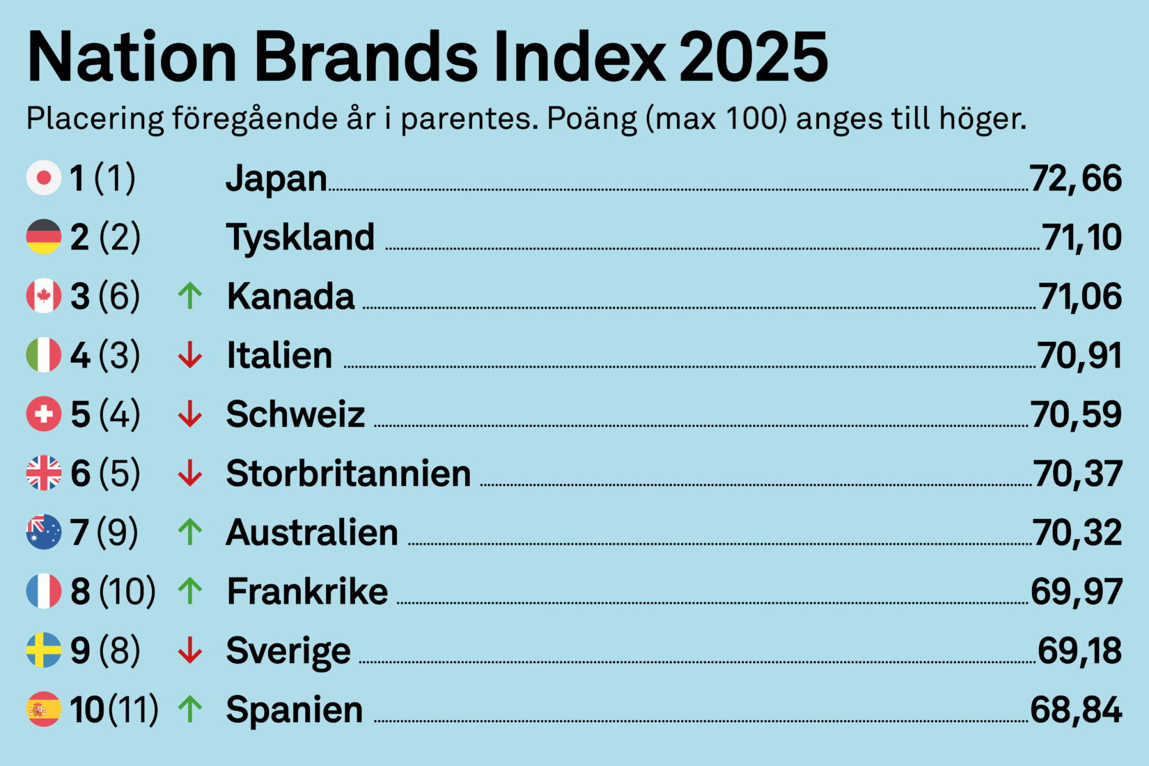 Sverige hamnar på plats 9 av 50 länder i Nation Brand Indes – en fortsatt topposition som en världens mest respekterade nationer. Bilden visar årets topp 10 placeringar med Japan i topp och Spanien på plats 10.